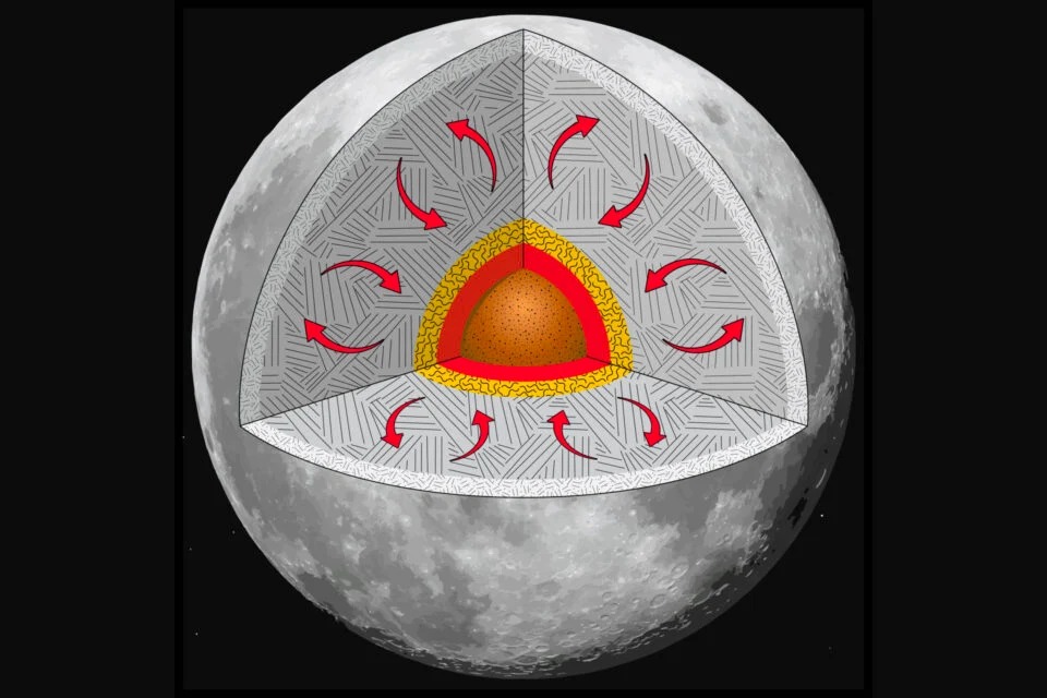 This illustrates a hypothetical lunar interior heat trap that has kept the interior warm and inhibited cooling contraction, resulting in crustal faulting that continues today. Credit: Intuitive Machines/Rick Hoppe/Smithsonian Institution